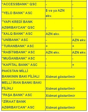 Azərbaycanda hansı banklar Rusiyadan pul köçürmələrini qəbul edir? - ARAŞDIRMA